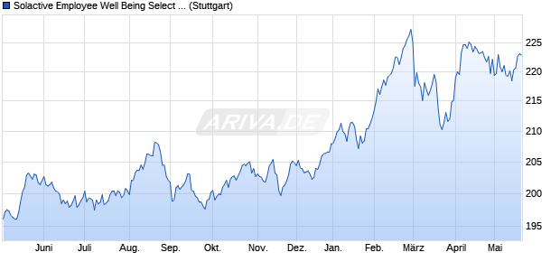 Solactive Employee Well Being Select Index AR 5% Chart