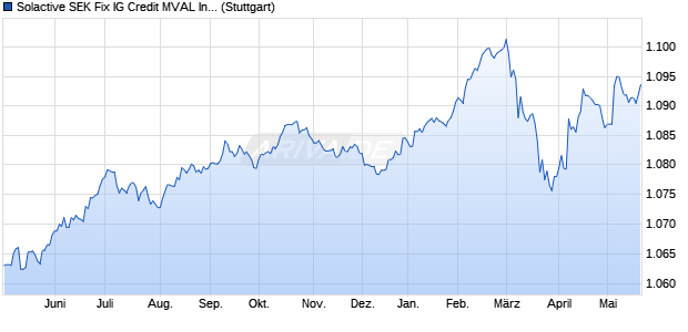 Solactive SEK Fix IG Credit MVAL Index Chart