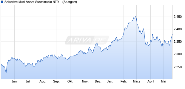 Solactive Multi Asset Sustainable NTR Index Chart