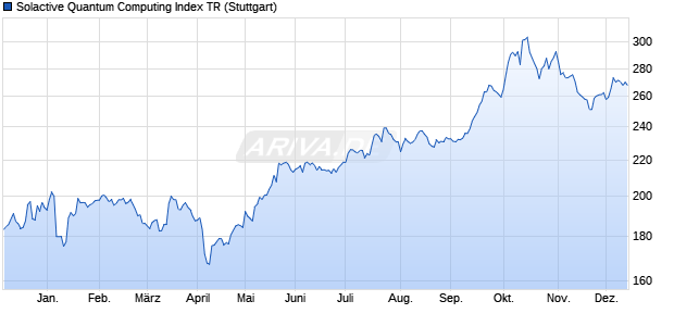 Solactive Quantum Computing Index TR Chart