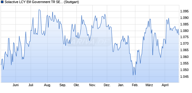 Solactive LCY EM Government TR SEK Index Chart