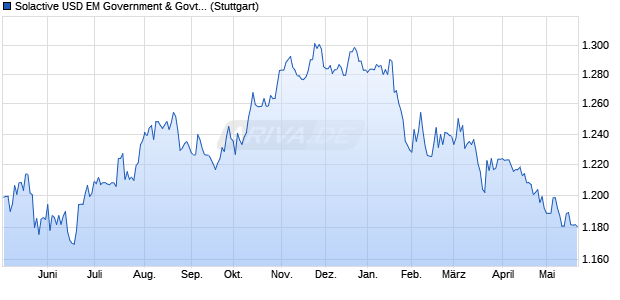 Solactive USD EM Government & Govt Related TR NO. Chart