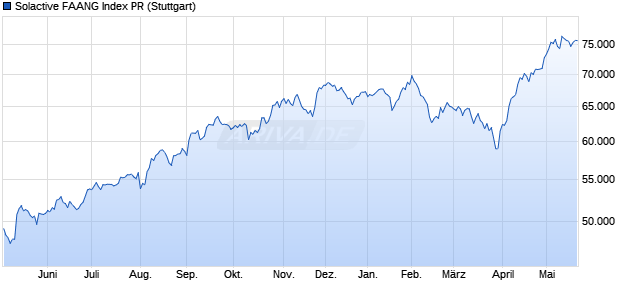 Solactive FAANG Index PR Chart