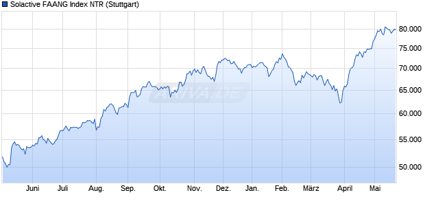 Solactive FAANG Index NTR Chart