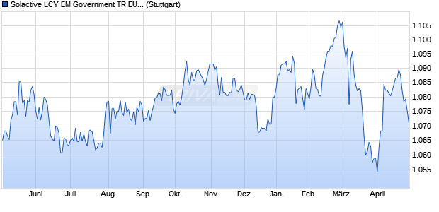 Solactive LCY EM Government TR EUR Index Chart