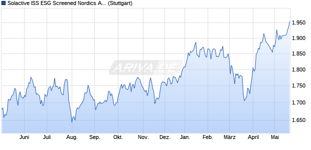 Solactive ISS ESG Screened Nordics All Cap Index N. Chart