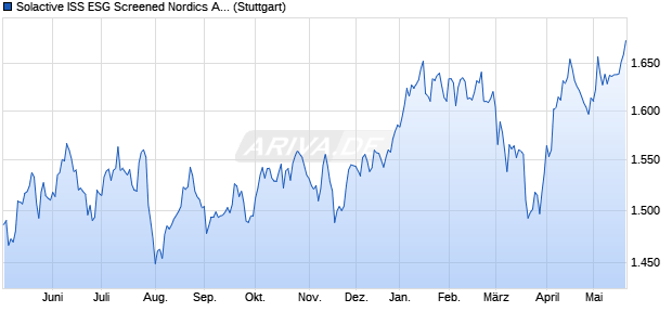 Solactive ISS ESG Screened Nordics All Cap Index PR Chart