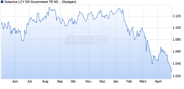 Solactive LCY EM Government TR NOK Index Chart