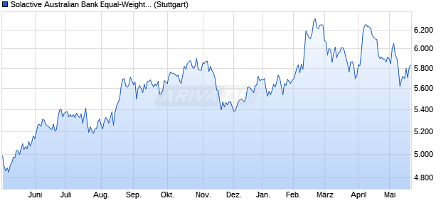 Solactive Australian Bank Equal-Weight Index TR Chart