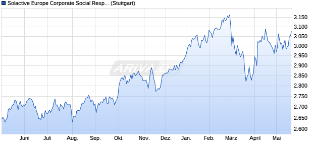 Solactive Europe Corporate Social Responsibility Ind. Chart