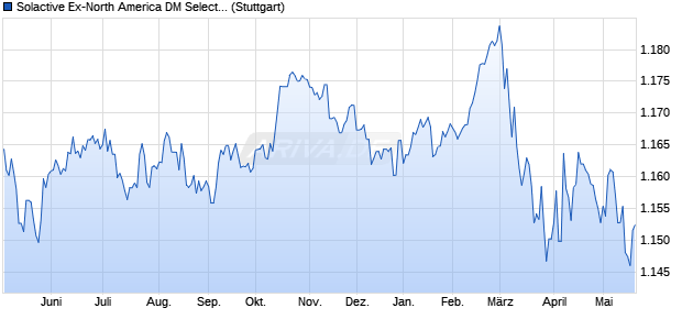 Solactive Ex-North America DM Select Global Aggreg. Chart