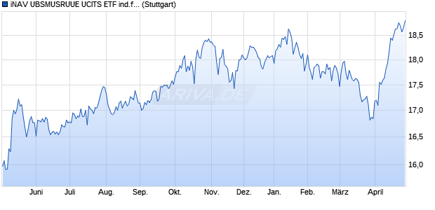 iNAV UBSMUSRUUE UCITS ETF ind.fortl.Fondsan-w. Chart