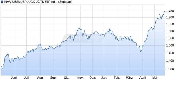 iNAV UBSMUSRUUGX UCITS ETF ind.fortl.Fondsan-w. Chart