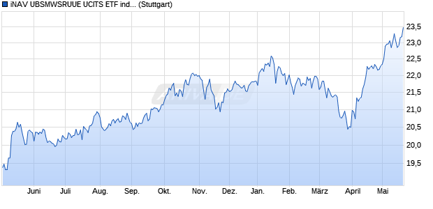 iNAV UBSMWSRUUE UCITS ETF ind.fortl.Fondsan-w. Chart