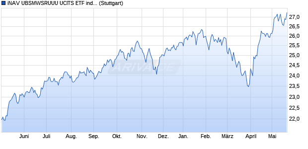 iNAV UBSMWSRUUU UCITS ETF ind.fortl.Fondsan-w. Chart