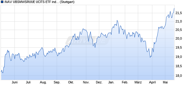 iNAV UBSMWSRUUE UCITS ETF ind.fortl.Fondsan-w. Chart