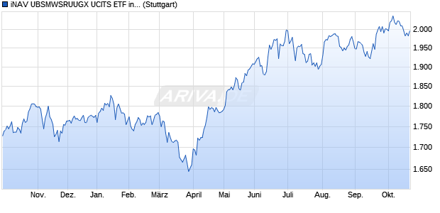 iNAV UBSMWSRUUGX UCITS ETF ind.fortl.Fondsan-w. Chart