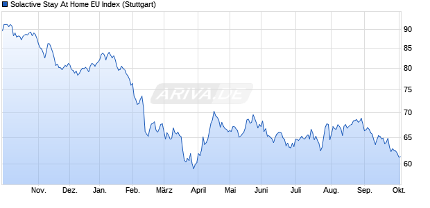 Solactive Stay At Home EU Index Chart