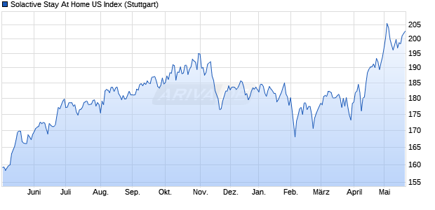 Solactive Stay At Home US Index Chart