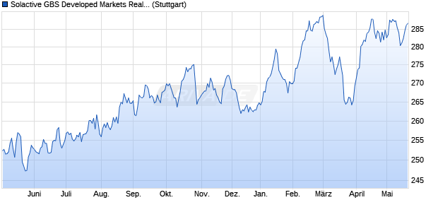 Solactive GBS Developed Markets Real Estate CAD I. Chart