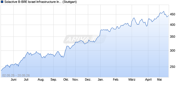 Solactive B-BRE Israel Infrastructure Index NTR Chart