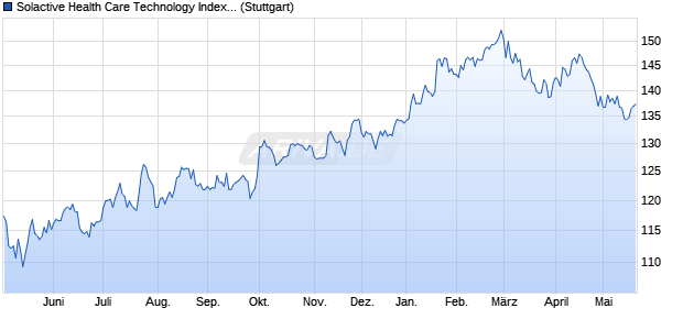 Solactive Health Care Technology Index TR Chart