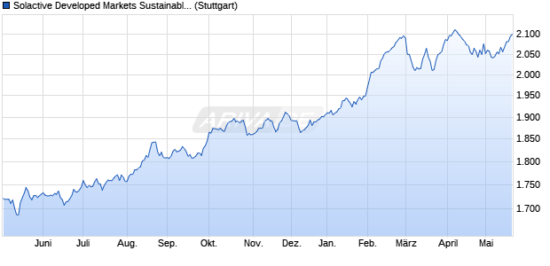 Solactive Developed Markets Sustainable Dividend S. Chart