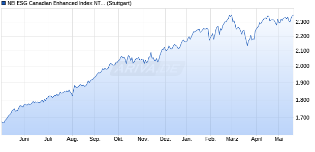 NEI ESG Canadian Enhanced Index NTR Chart