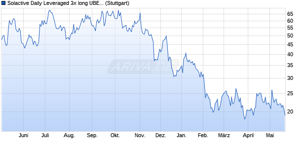 Solactive Daily Leveraged 3x long UBER Index Chart