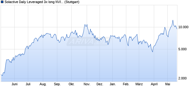 Solactive Daily Leveraged 3x long NVIDIA Index Chart