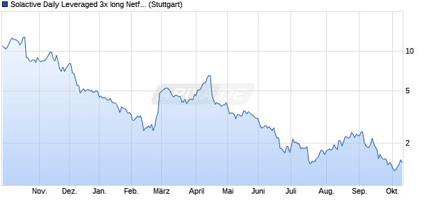 Solactive Daily Leveraged 3x long Netflix Index Chart