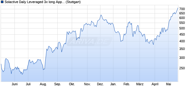 Solactive Daily Leveraged 3x long Apple Index Chart
