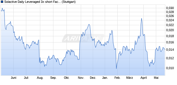 Solactive Daily Leveraged 3x short Facebook Index Chart