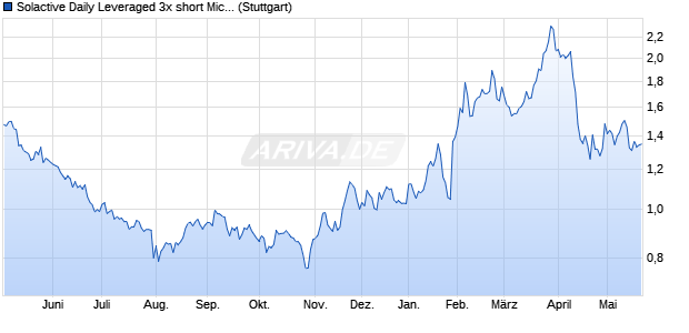 Solactive Daily Leveraged 3x short Microsoft Index Chart