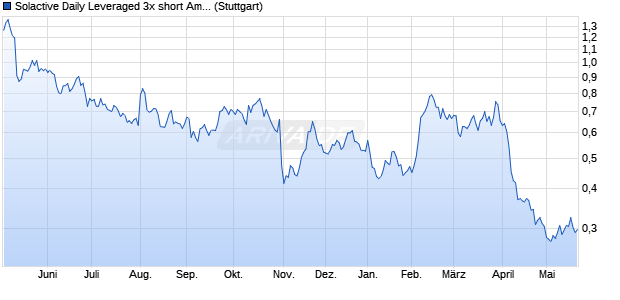 Solactive Daily Leveraged 3x short Amazon Index Chart