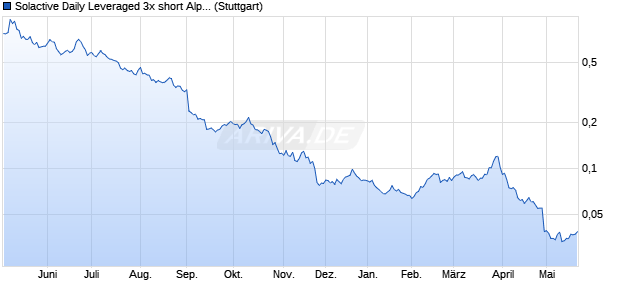 Solactive Daily Leveraged 3x short Alphabet Index Chart