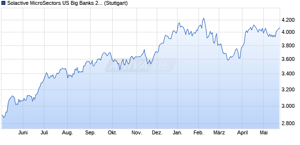 Solactive MicroSectors US Big Banks 2.5% AR Index Chart