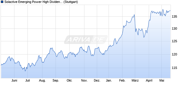 Solactive Emerging Power High Dividend Low Volatilit. Chart