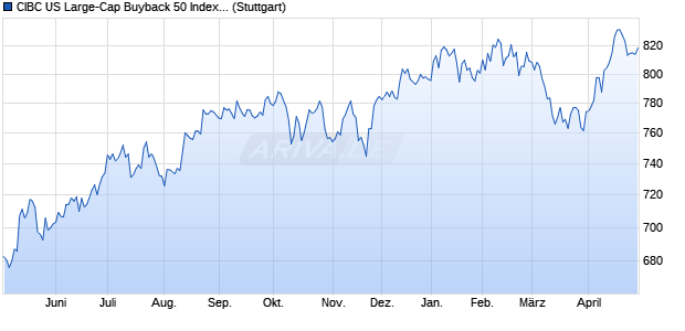 CIBC US Large-Cap Buyback 50 Index PR Chart