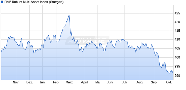 FIVE Robust Multi-Asset Index Chart