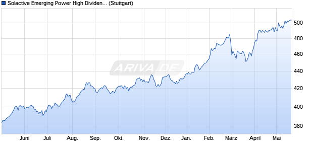 Solactive Emerging Power High Dividend Low Volatilit. Chart