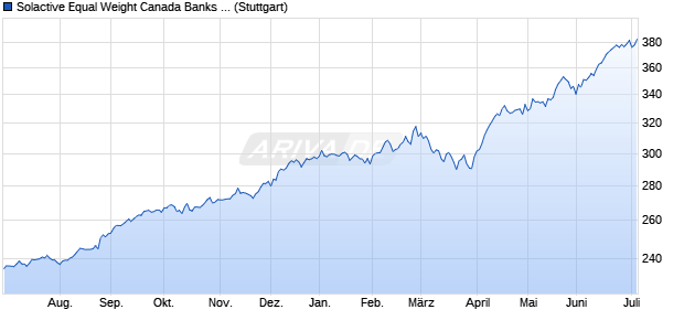 Solactive Equal Weight Canada Banks 5% AR Index Chart