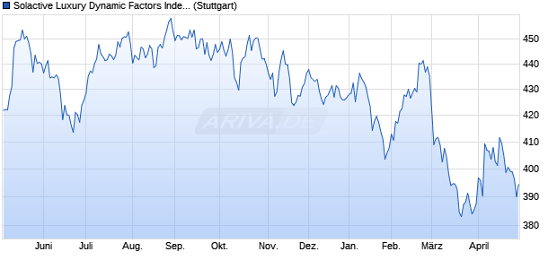 Solactive Luxury Dynamic Factors Index PR Chart