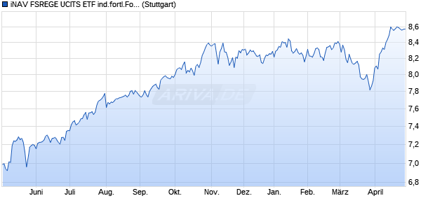 iNAV FSREGE UCITS ETF ind.fortl.Fondsan-w. Chart