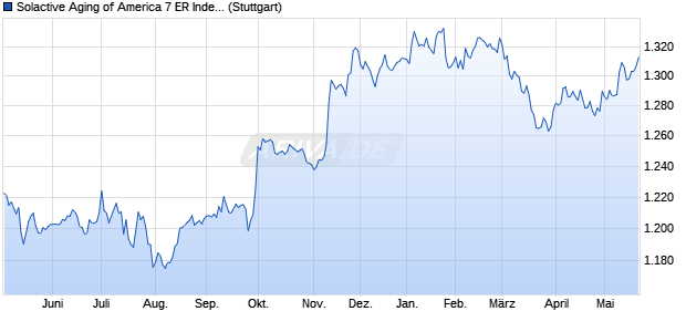 Solactive Aging of America 7 ER Index Chart