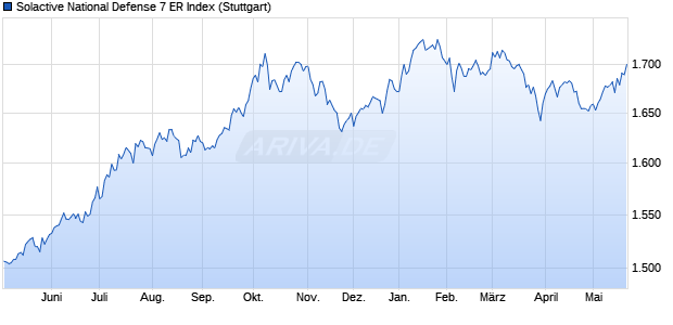 Solactive National Defense 7 ER Index Chart
