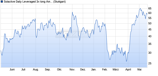 Solactive Daily Leveraged 3x long Amazon Index Chart