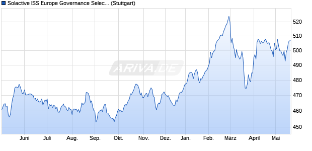 Solactive ISS Europe Governance Select 50 NTR Index Chart