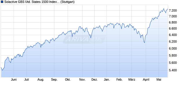 Solactive GBS United States 1500 Index NTR Chart