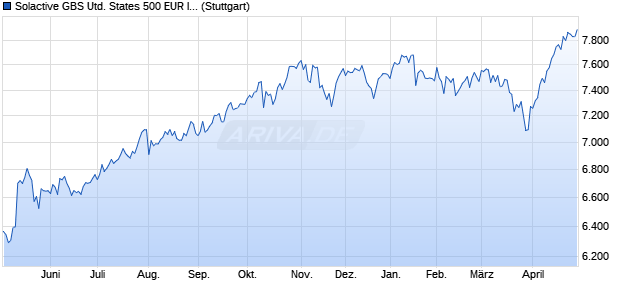 Solactive GBS United States 500 EUR Index NTR Chart